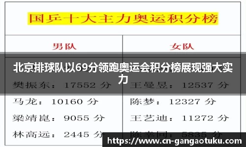 北京排球队以69分领跑奥运会积分榜展现强大实力
